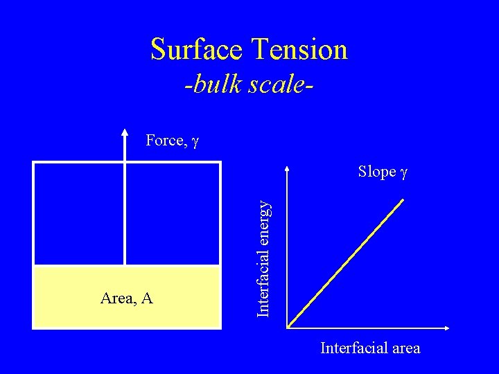 Surface Tension -bulk scale. Force, g Area, A Interfacial energy Slope g Interfacial area