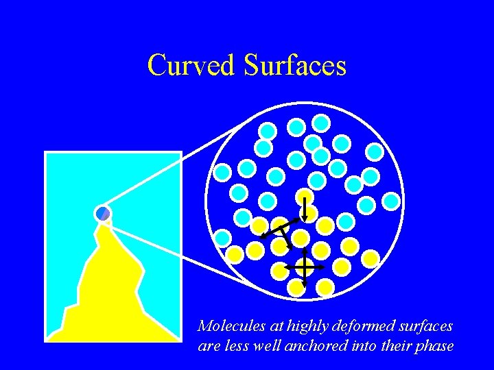 Curved Surfaces Molecules at highly deformed surfaces are less well anchored into their phase
