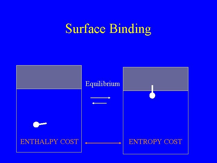 Surface Binding Equilibrium ENTHALPY COST ENTROPY COST 