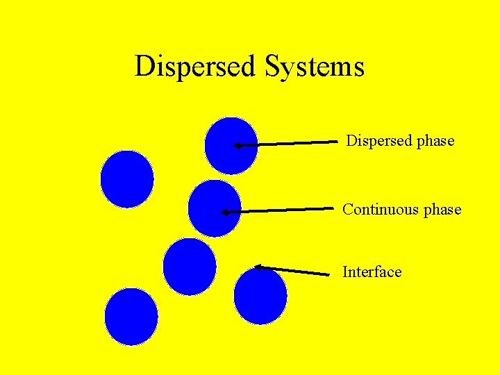 Dispersed Systems Dispersed phase Continuous phase Interface 