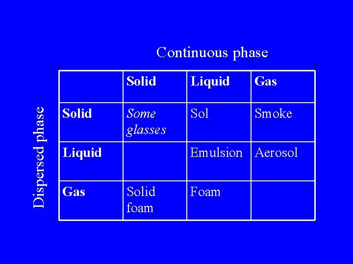 Dispersed phase Continuous phase Solid Liquid Gas Some glasses Sol Smoke Liquid Gas Emulsion