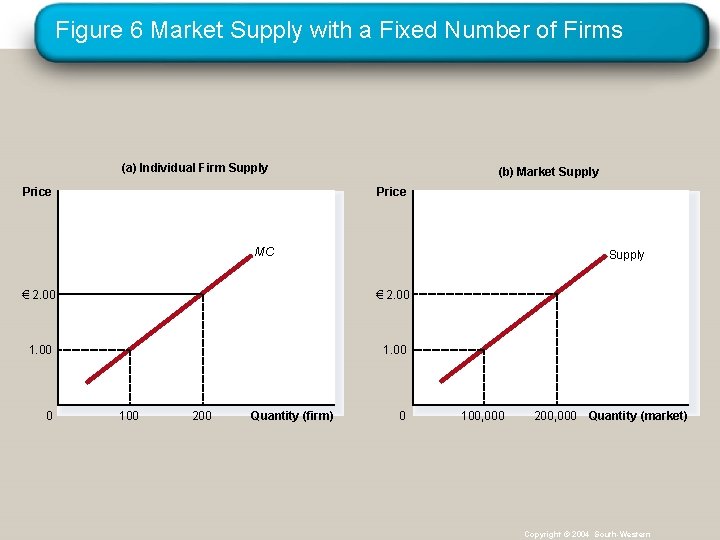 Figure 6 Market Supply with a Fixed Number of Firms (a) Individual Firm Supply