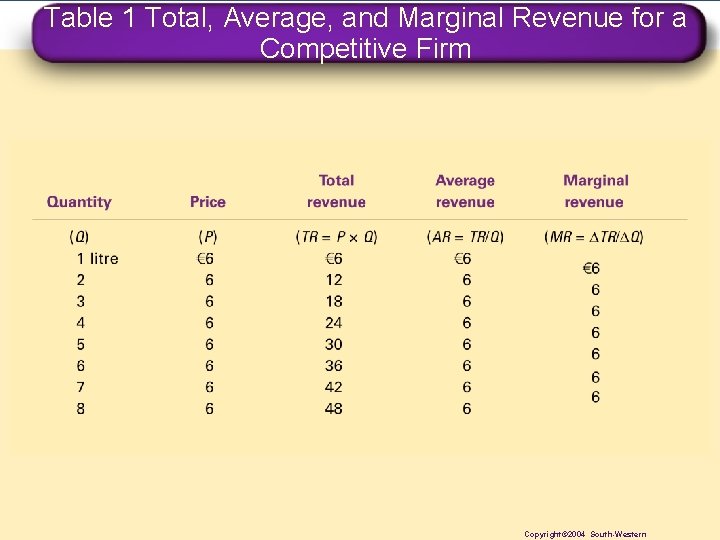 Table 1 Total, Average, and Marginal Revenue for a Competitive Firm Copyright© 2004 South-Western