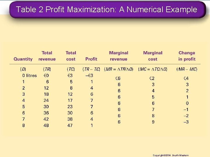 Table 2 Profit Maximization: A Numerical Example Copyright© 2004 South-Western 