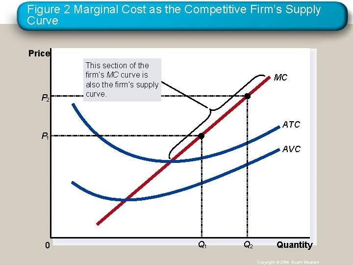 Figure 2 Marginal Cost as the Competitive Firm’s Supply Curve Price P 2 This