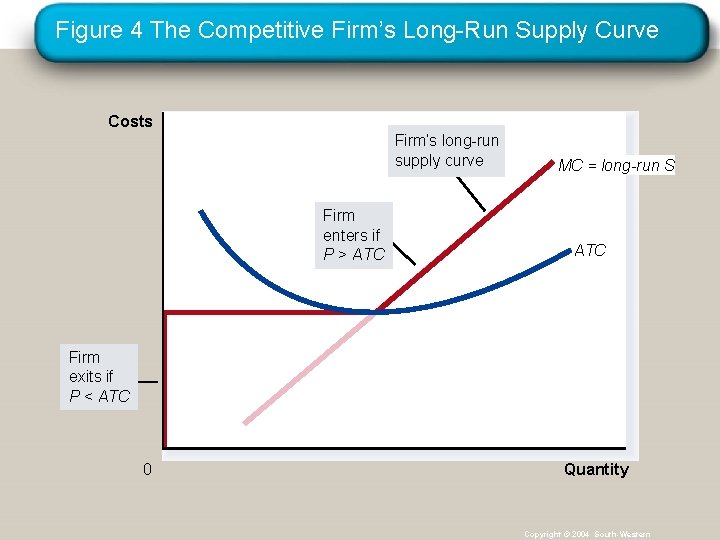 Figure 4 The Competitive Firm’s Long-Run Supply Curve Costs Firm’s long-run supply curve Firm