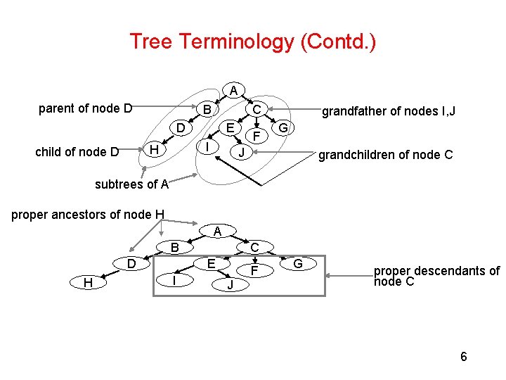 Tree Terminology (Contd. ) A parent of node D B C D I H