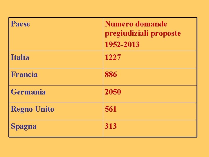 Paese Numero domande pregiudiziali proposte 1952 -2013 Italia 1227 Francia 886 Germania 2050 Regno