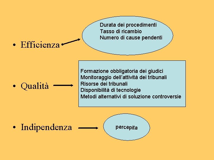  • Efficienza • Qualità • Indipendenza Durata dei procedimenti Tasso di ricambio Numero