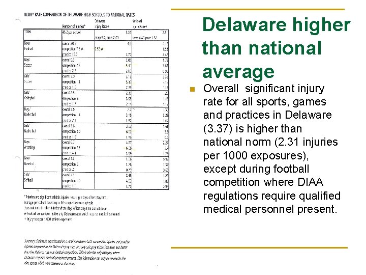Delaware higher than national average n Overall significant injury rate for all sports, games
