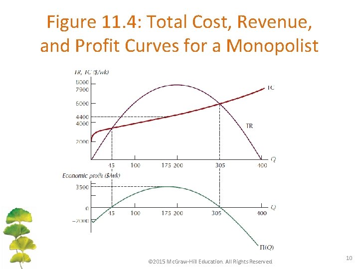 Figure 11. 4: Total Cost, Revenue, and Profit Curves for a Monopolist © 2015