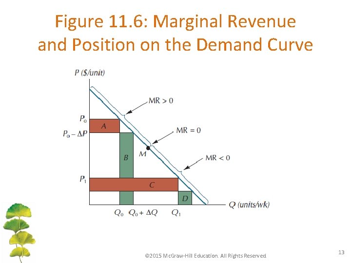 Figure 11. 6: Marginal Revenue and Position on the Demand Curve © 2015 Mc.