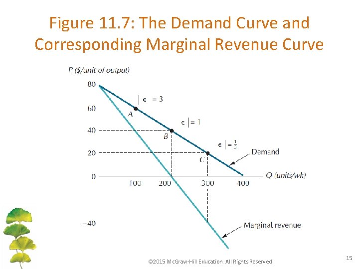 Figure 11. 7: The Demand Curve and Corresponding Marginal Revenue Curve © 2015 Mc.