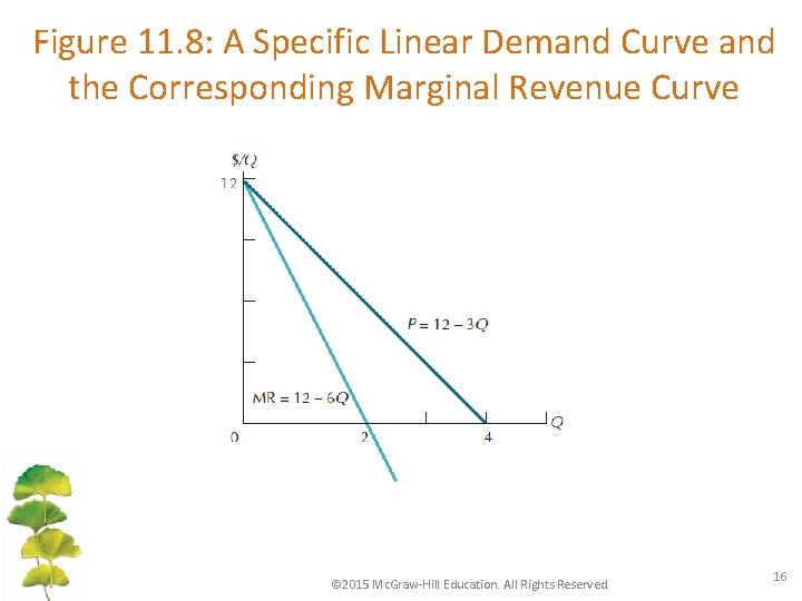 Figure 11. 8: A Specific Linear Demand Curve and the Corresponding Marginal Revenue Curve