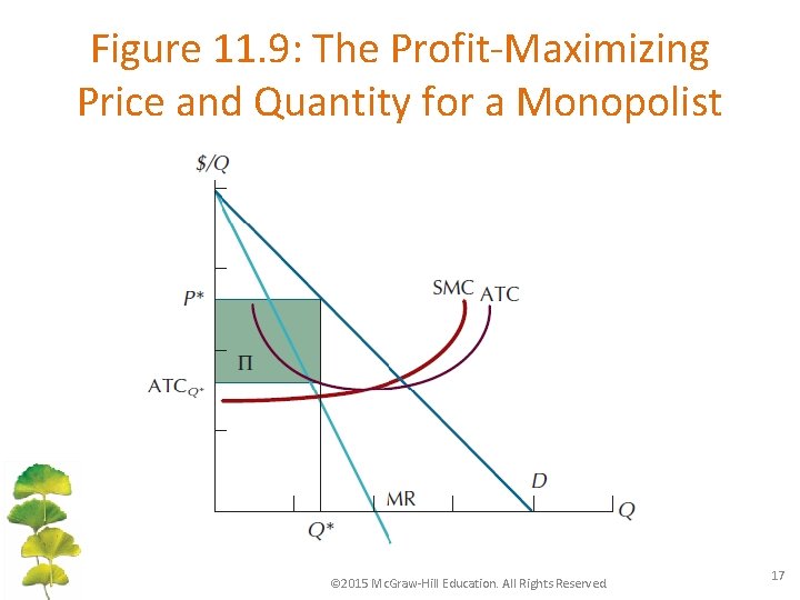 Figure 11. 9: The Profit-Maximizing Price and Quantity for a Monopolist © 2015 Mc.