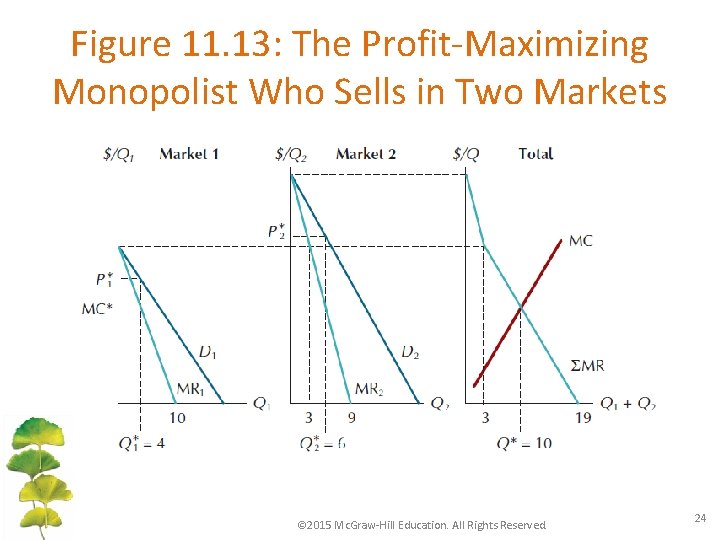 Figure 11. 13: The Profit-Maximizing Monopolist Who Sells in Two Markets © 2015 Mc.