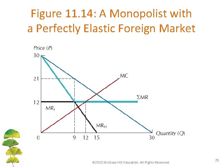 Figure 11. 14: A Monopolist with a Perfectly Elastic Foreign Market © 2015 Mc.