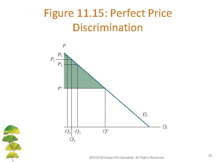 Figure 11. 15: Perfect Price Discrimination © 2015 Mc. Graw-Hill Education. All Rights Reserved.