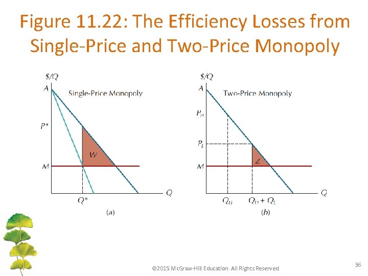 Figure 11. 22: The Efficiency Losses from Single-Price and Two-Price Monopoly © 2015 Mc.