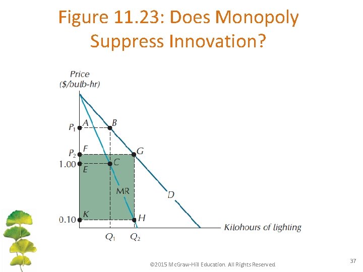 Figure 11. 23: Does Monopoly Suppress Innovation? © 2015 Mc. Graw-Hill Education. All Rights