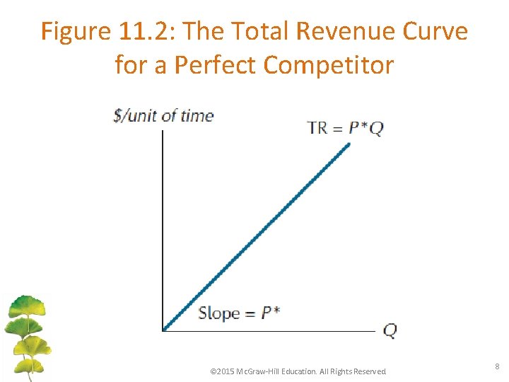 Figure 11. 2: The Total Revenue Curve for a Perfect Competitor © 2015 Mc.