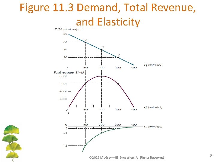 Figure 11. 3 Demand, Total Revenue, and Elasticity © 2015 Mc. Graw-Hill Education. All