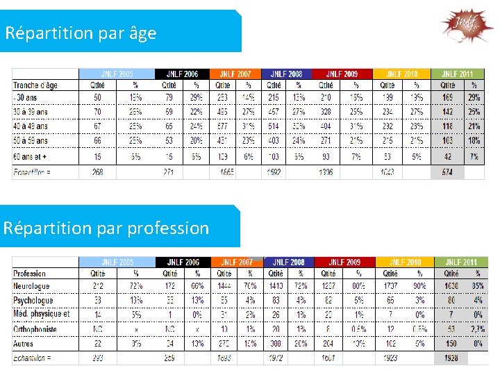 Répartition par âge Répartition par profession 
