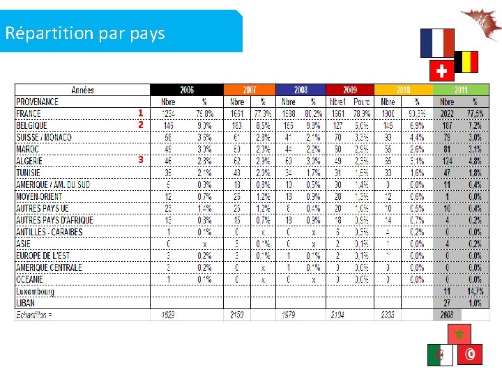 Répartition par pays 1 2 3 