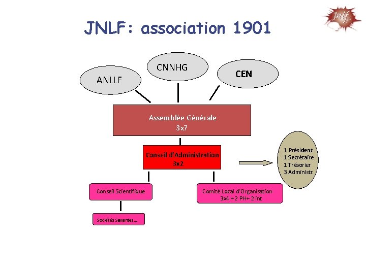 JNLF: association 1901 CNNHG CEN ANLLF Assemblée Générale 3 x 7 Conseil d’Administration 3