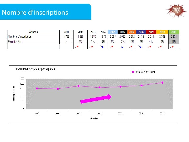 Nombre d’inscriptions 