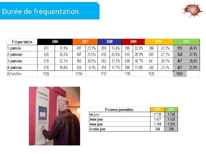 Durée de fréquentation 