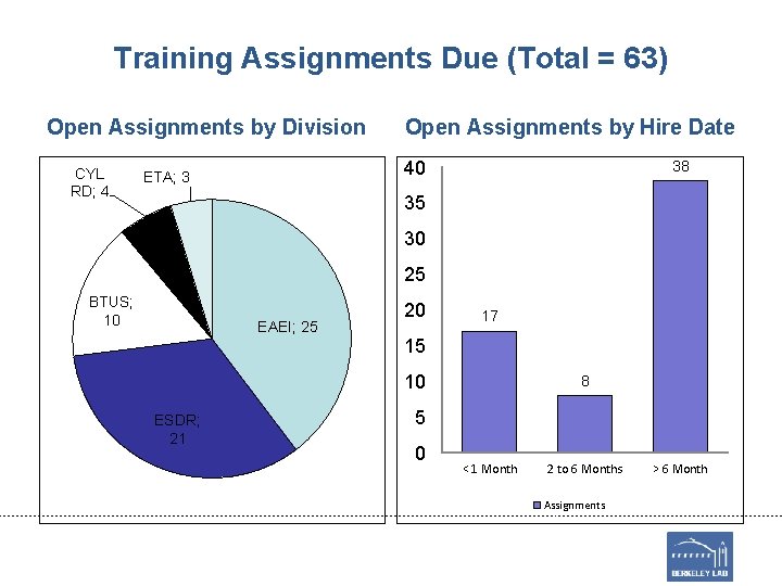 Training Assignments Due (Total = 63) Open Assignments by Division CYL RD; 4 Open Training Assignments Due (Total = 63) Open Assignments by Division CYL RD; 4 Open
