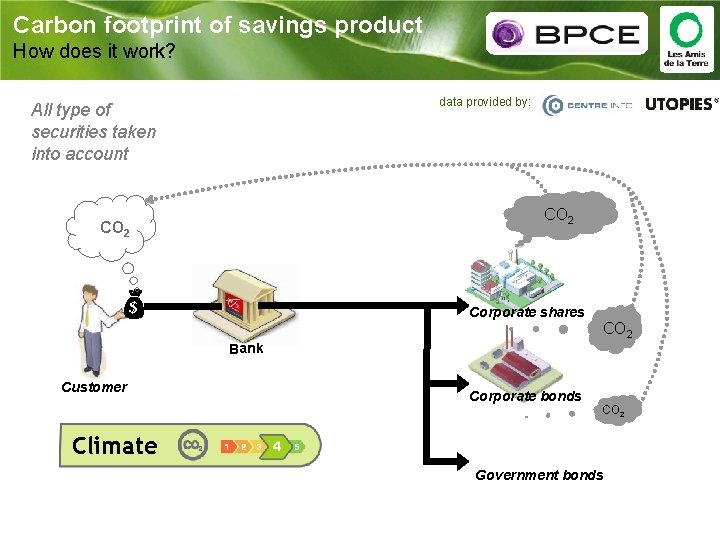 Carbon footprint of savings product How does it work? data provided by: All type