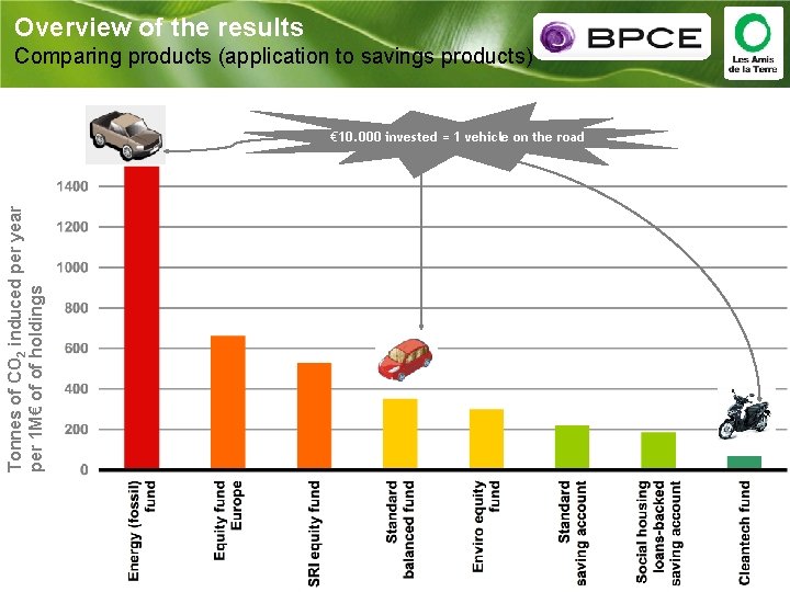 Overview of the results Comparing products (application to savings products) Tonnes of CO 2