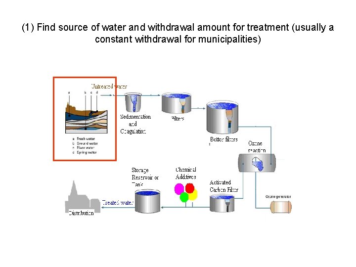 (1) Find source of water and withdrawal amount for treatment (usually a constant withdrawal