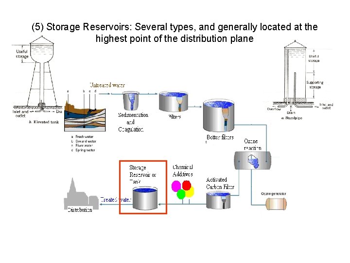 (5) Storage Reservoirs: Several types, and generally located at the highest point of the