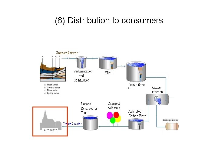 (6) Distribution to consumers 