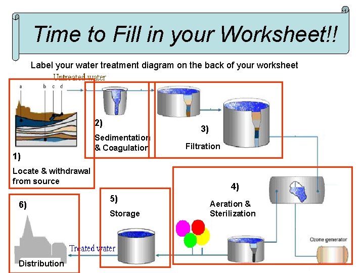 Time to Fill in your Worksheet!! Label your water treatment diagram on the back