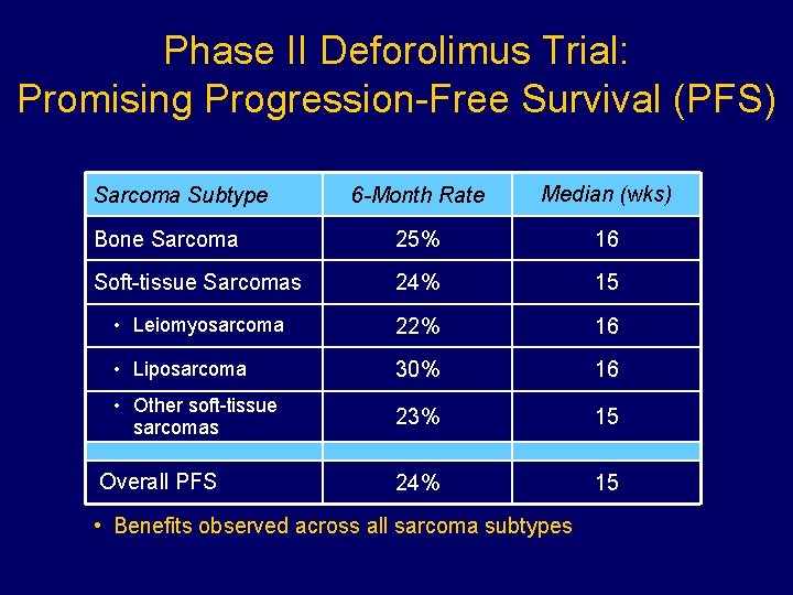 Phase II Deforolimus Trial: Promising Progression-Free Survival (PFS) 6 -Month Rate Median (wks) Bone