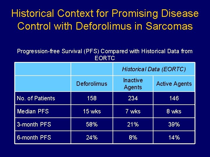 Historical Context for Promising Disease Control with Deforolimus in Sarcomas Progression-free Survival (PFS) Compared