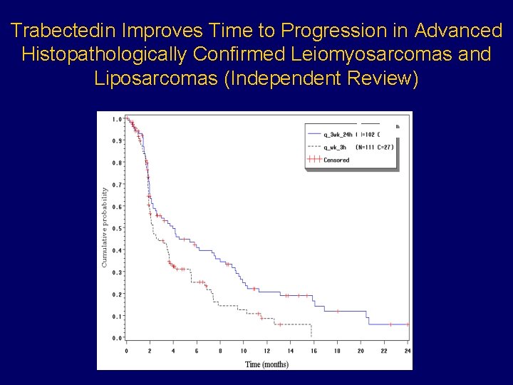 Trabectedin Improves Time to Progression in Advanced Histopathologically Confirmed Leiomyosarcomas and Liposarcomas (Independent Review)