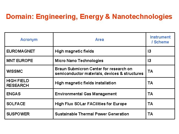 Domain: Engineering, Energy & Nanotechnologies Acronym Area Instrument / Scheme EUROMAGNET High magnetic fields