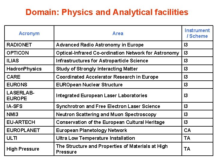 Domain: Physics and Analytical facilities Acronym Area Instrument / Scheme RADIONET Advanced Radio Astronomy