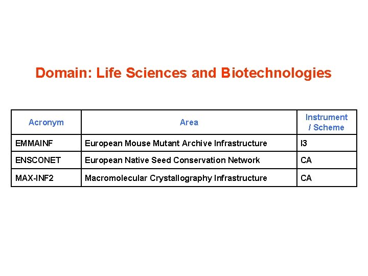 Domain: Life Sciences and Biotechnologies Acronym Area Instrument / Scheme EMMAINF European Mouse Mutant