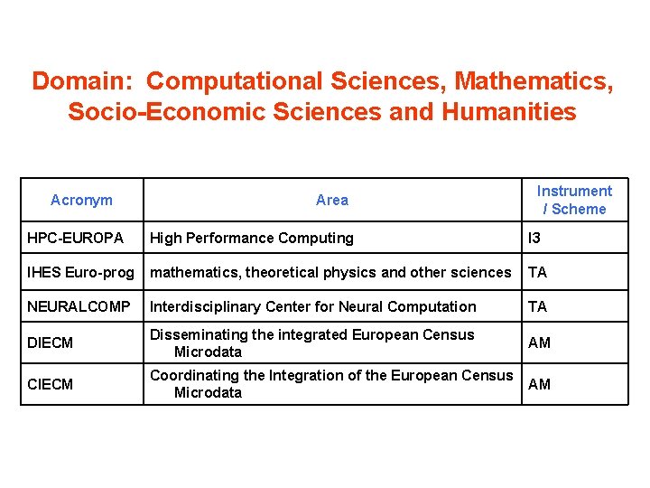 Domain: Computational Sciences, Mathematics, Socio-Economic Sciences and Humanities Acronym Area Instrument / Scheme HPC-EUROPA