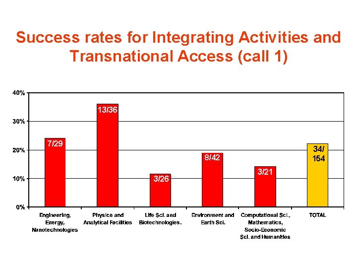Success rates for Integrating Activities and Transnational Access (call 1) 13/36 7/29 34/ 154