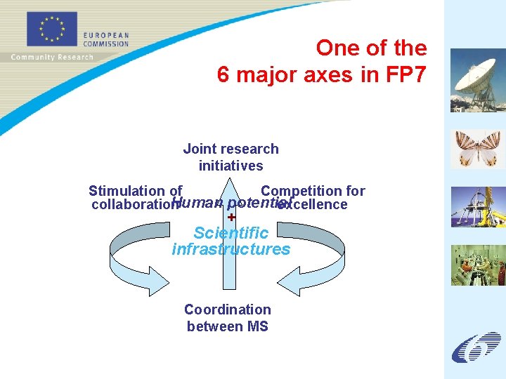 One of the 6 major axes in FP 7 Joint research initiatives Stimulation of