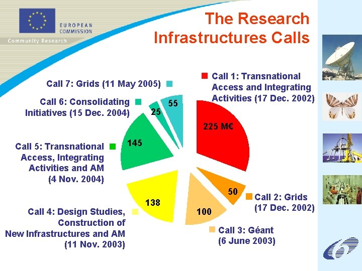 The Research Infrastructures Call 1: Transnational Access and Integrating Activities (17 Dec. 2002) Call