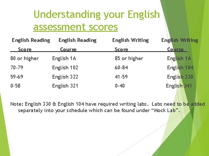 Understanding your English assessment scores English Reading Score English Reading Course English Writing Score