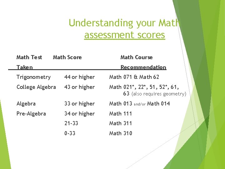 Understanding your Math assessment scores Math Test Math Score Taken Math Course Recommendation Trigonometry